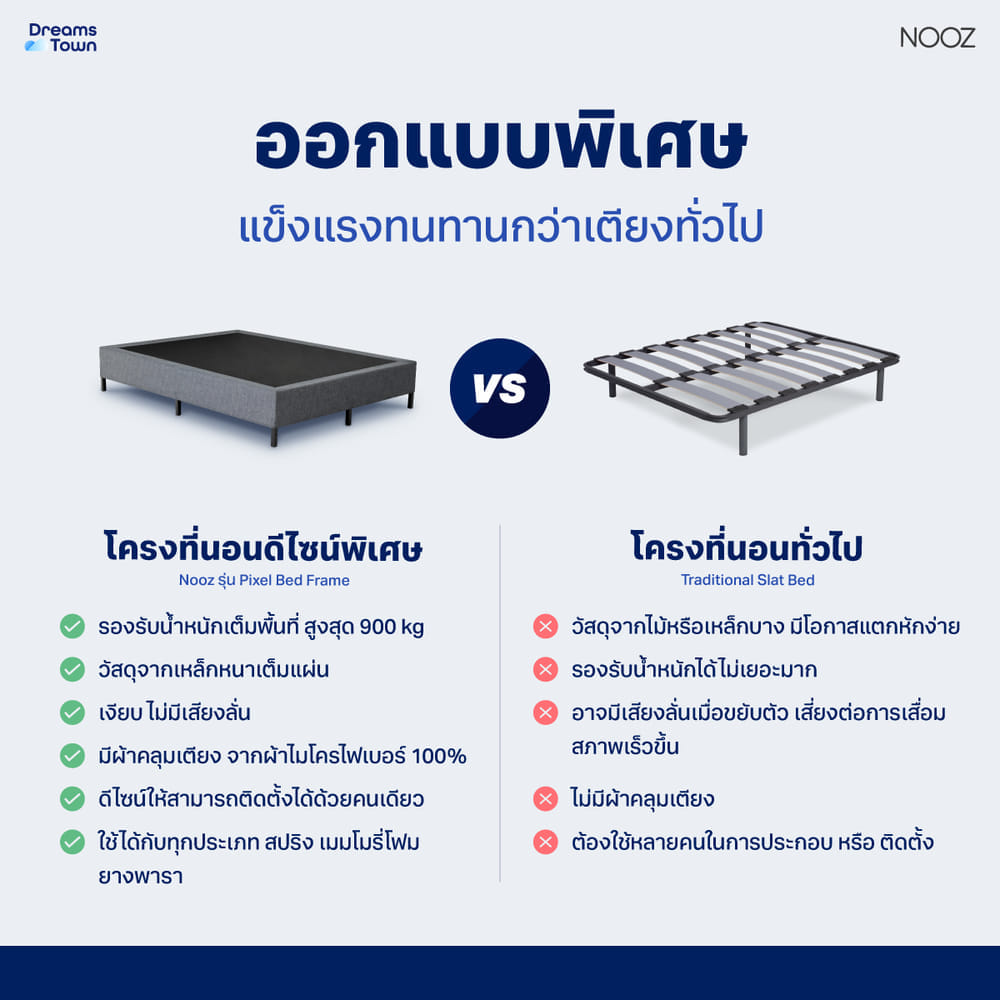 ที่นอนเมมโมรี่โฟม 6 ฟุต NOOZ EVENING LITE EVO  มาพร้อมกับฐานเตียง 6 ฟุต NOOZ PIXEL BED FRAME (ไม่มีหัวเตียง)_4